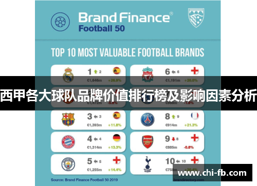 西甲各大球队品牌价值排行榜及影响因素分析